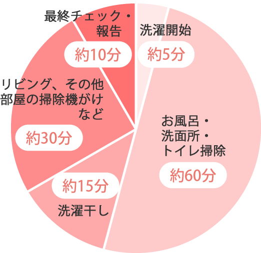 男性一人暮らしのケース