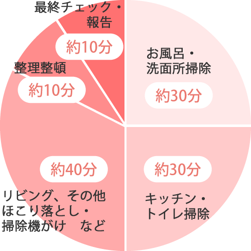 夫婦共働きお子様２人ケース