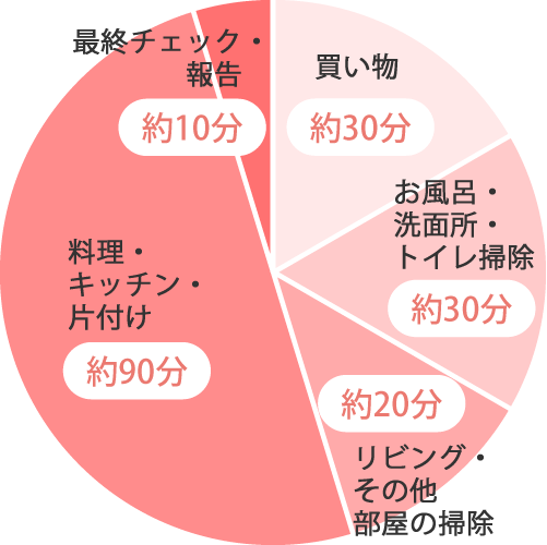 夫婦共働きお子様１人ケース
